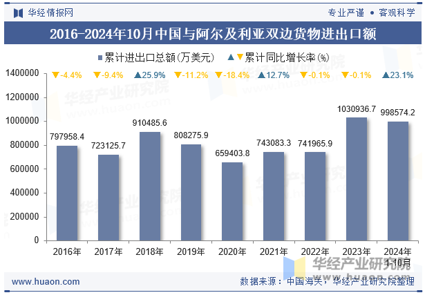 2016-2024年10月中国与阿尔及利亚双边货物进出口额