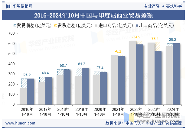 2016-2024年10月中国与印度尼西亚贸易差额