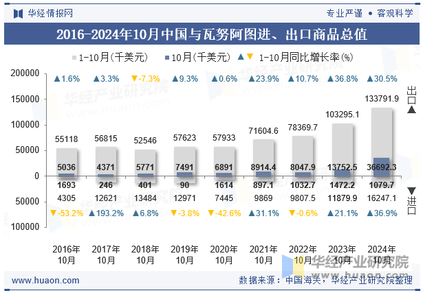 2016-2024年10月中国与瓦努阿图进、出口商品总值