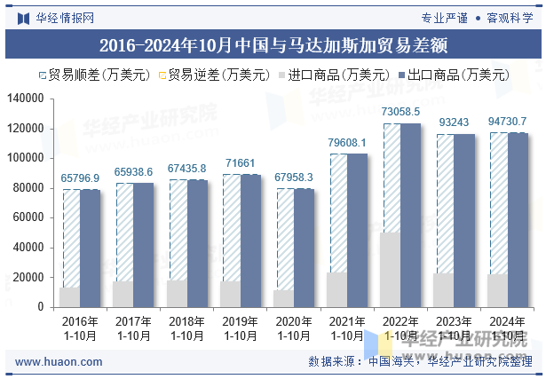 2016-2024年10月中国与马达加斯加贸易差额