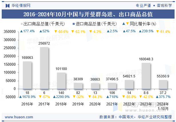 2016-2024年10月中国与开曼群岛进、出口商品总值