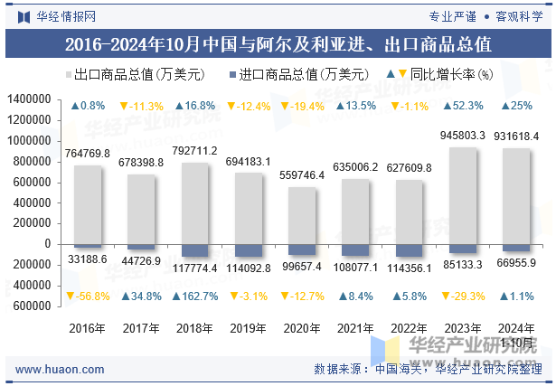 2016-2024年10月中国与阿尔及利亚进、出口商品总值