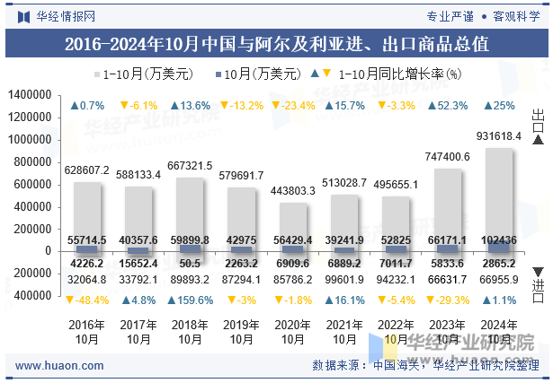 2016-2024年10月中国与阿尔及利亚进、出口商品总值