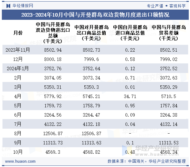 2023-2024年10月中国与开曼群岛双边货物月度进出口额情况