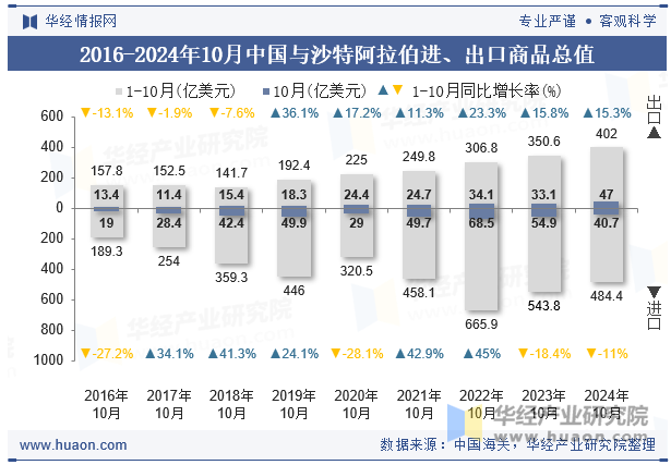 2016-2024年10月中国与沙特阿拉伯进、出口商品总值