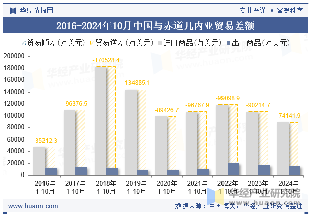 2016-2024年10月中国与赤道几内亚贸易差额