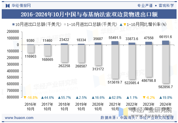 2016-2024年10月中国与布基纳法索双边货物进出口额