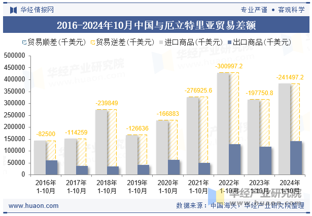 2016-2024年10月中国与厄立特里亚贸易差额