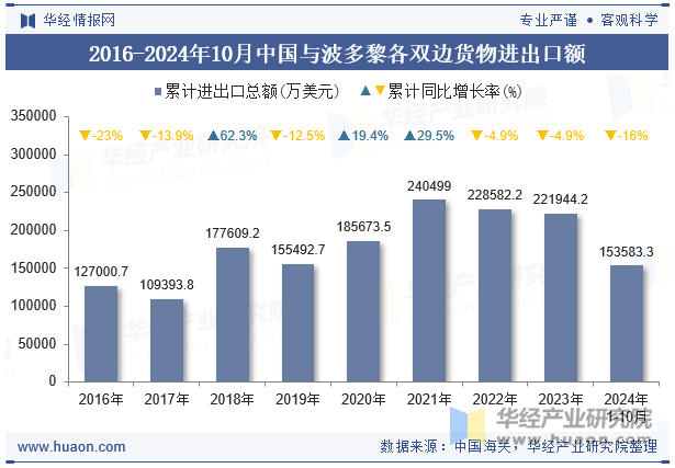 2016-2024年10月与波多黎各双边货物进出口额