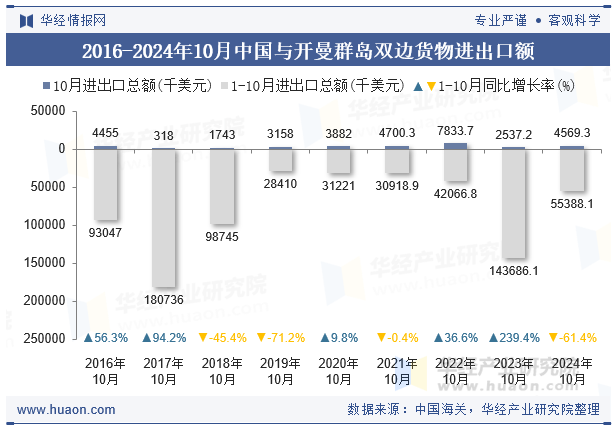 2016-2024年10月中国与开曼群岛双边货物进出口额