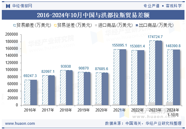 2016-2024年10月中国与洪都拉斯贸易差额