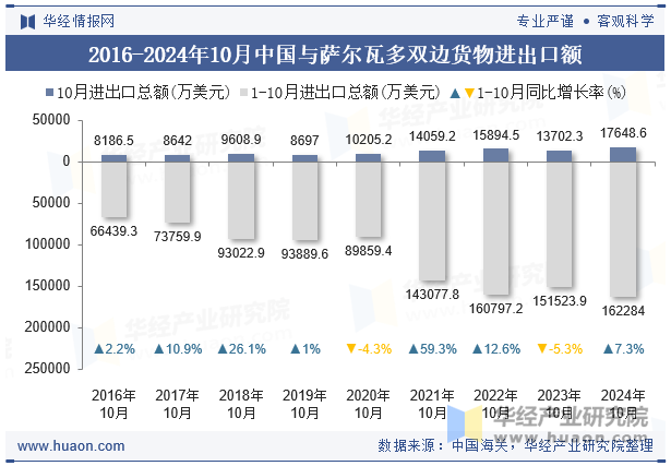 2016-2024年10月中国与萨尔瓦多双边货物进出口额