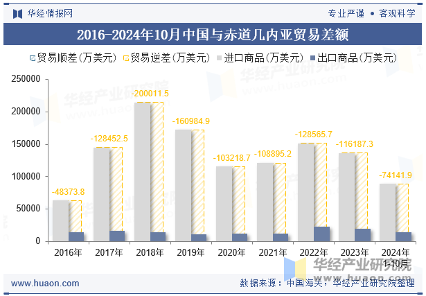 2016-2024年10月中国与赤道几内亚贸易差额