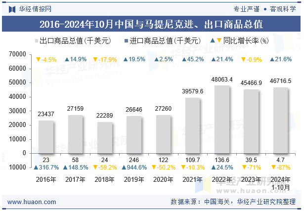 2016-2024年10月中国与马提尼克进、出口商品总值