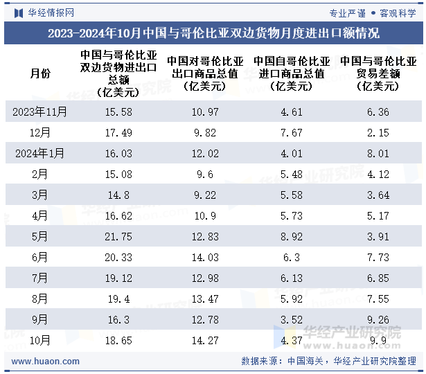 2023-2024年10月中国与哥伦比亚双边货物月度进出口额情况