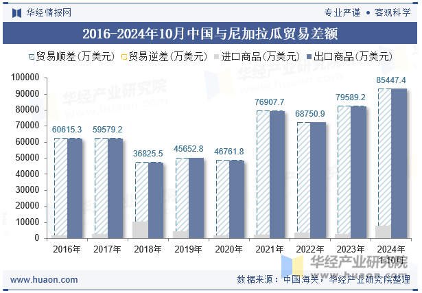 2016-2024年10月中国与尼加拉瓜贸易差额