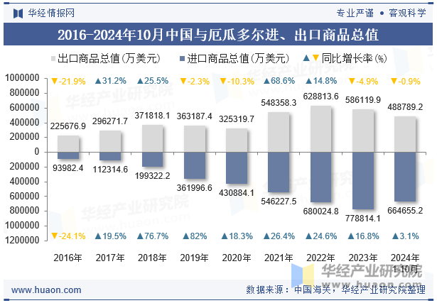 2016-2024年10月中国与厄瓜多尔进、出口商品总值