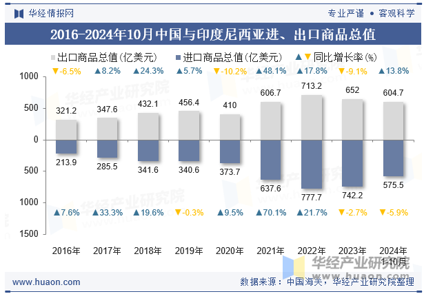 2016-2024年10月中国与印度尼西亚进、出口商品总值