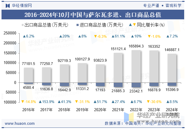 2016-2024年10月中国与萨尔瓦多进、出口商品总值