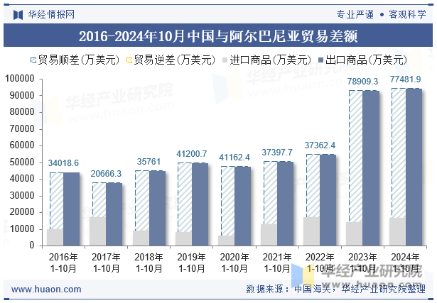 2016-2024年10月中国与阿尔巴尼亚贸易差额