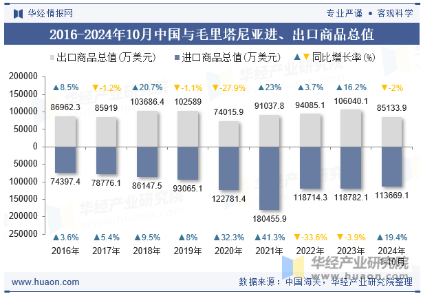 2016-2024年10月中国与毛里塔尼亚进、出口商品总值