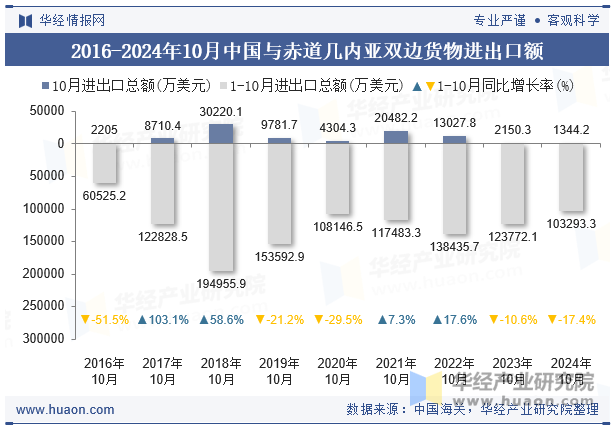 2016-2024年10月中国与赤道几内亚双边货物进出口额