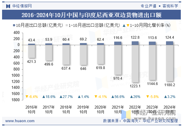 2016-2024年10月中国与印度尼西亚双边货物进出口额