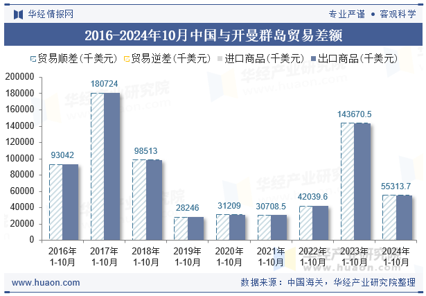 2016-2024年10月中国与开曼群岛贸易差额