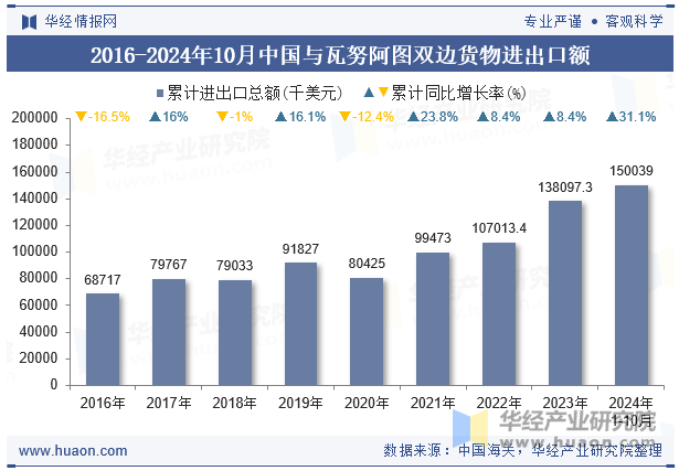 2016-2024年10月中国与瓦努阿图双边货物进出口额