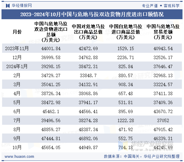 2023-2024年10月中国与危地马拉双边货物月度进出口额情况