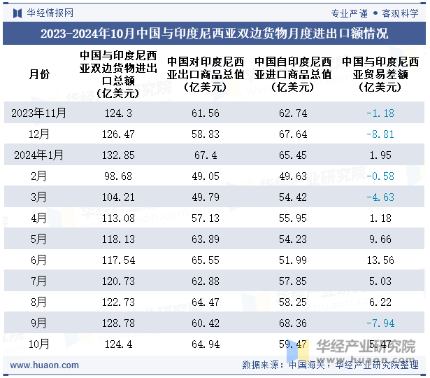 2023-2024年10月中国与印度尼西亚双边货物月度进出口额情况