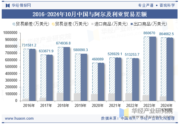 2016-2024年10月中国与阿尔及利亚贸易差额