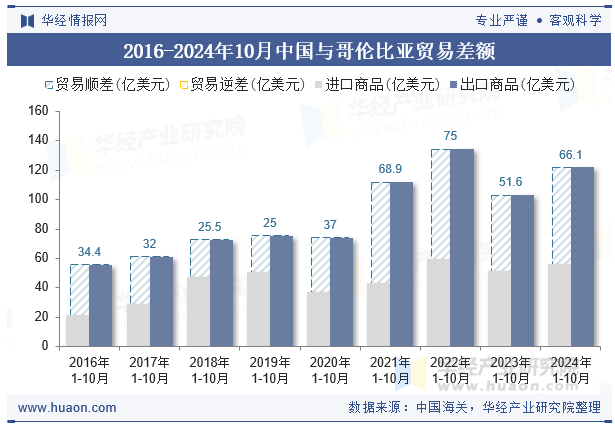 2016-2024年10月中国与哥伦比亚贸易差额