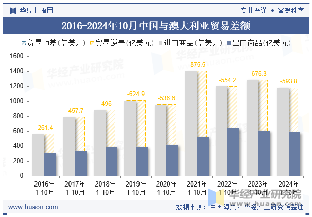 2016-2024年10月中国与澳大利亚贸易差额