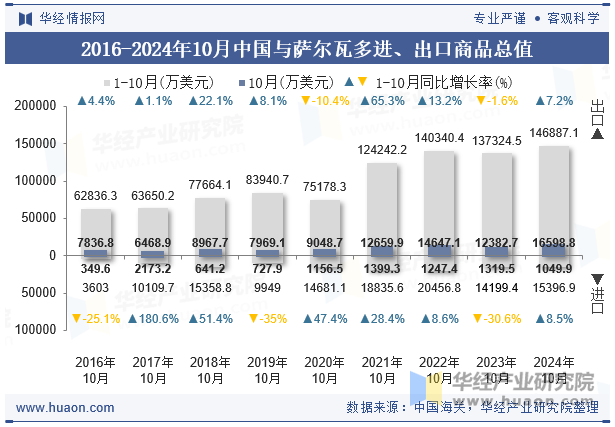 2016-2024年10月中国与萨尔瓦多进、出口商品总值