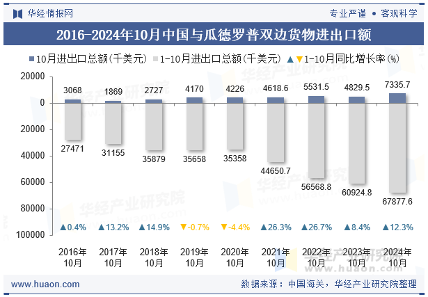 2016-2024年10月中国与瓜德罗普双边货物进出口额