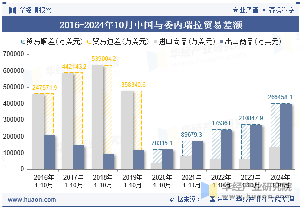 2016-2024年10月中国与委内瑞拉贸易差额