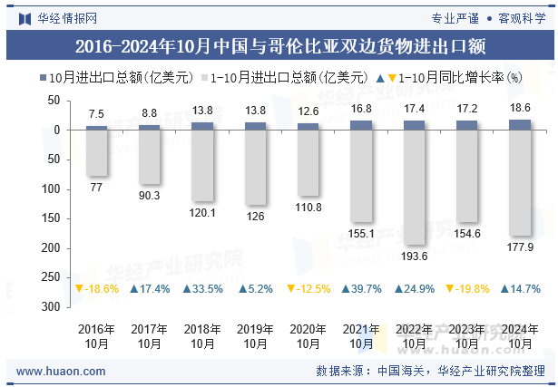 2016-2024年10月中国与哥伦比亚双边货物进出口额