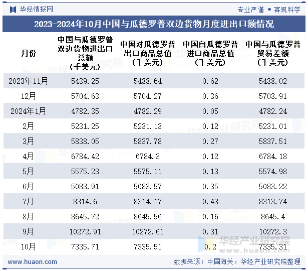 2023-2024年10月中国与瓜德罗普双边货物月度进出口额情况