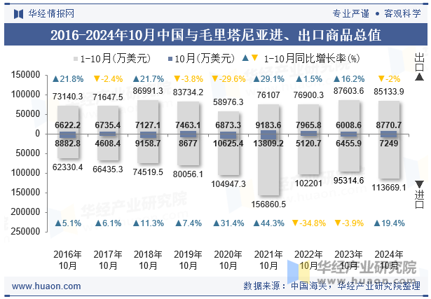 2016-2024年10月中国与毛里塔尼亚进、出口商品总值