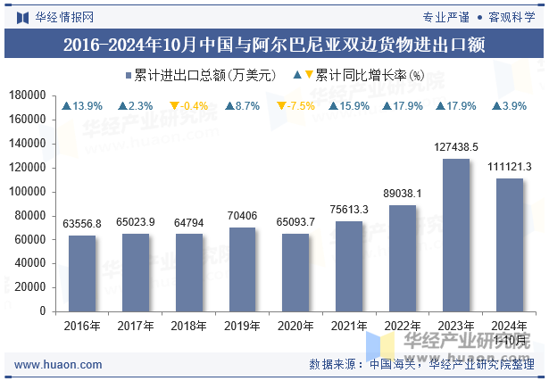 2016-2024年10月中国与阿尔巴尼亚双边货物进出口额