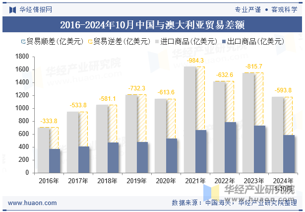 2016-2024年10月中国与澳大利亚贸易差额