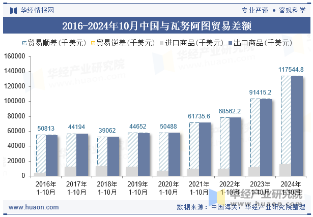 2016-2024年10月中国与瓦努阿图贸易差额