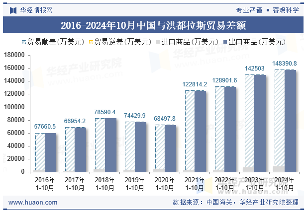 2016-2024年10月中国与洪都拉斯贸易差额