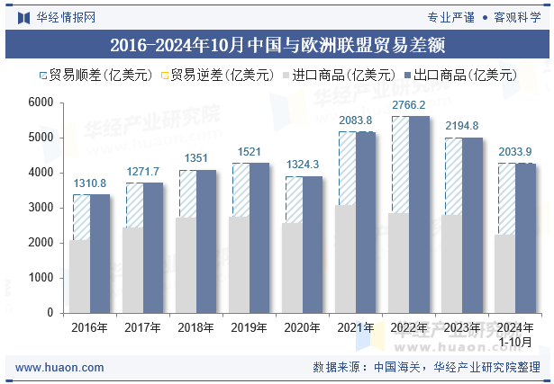 2016-2024年10月中国与欧洲联盟贸易差额