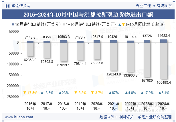 2016-2024年10月中国与洪都拉斯双边货物进出口额