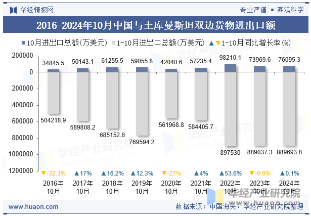 2016-2024年10月中国与土库曼斯坦双边货物进出口额