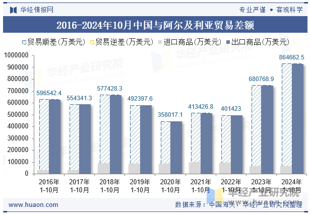 2016-2024年10月中国与阿尔及利亚贸易差额