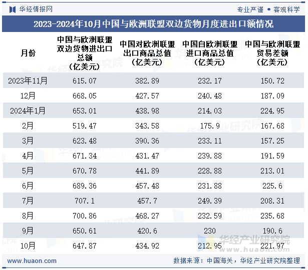 2023-2024年10月中国与欧洲联盟双边货物月度进出口额情况