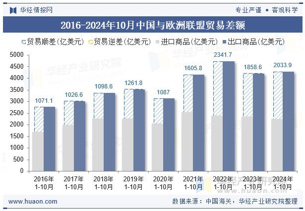 2016-2024年10月中国与欧洲联盟贸易差额